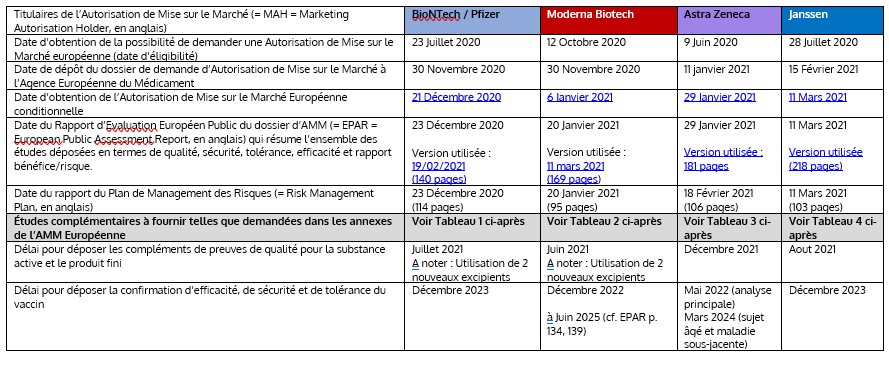 You are currently viewing Éclairage sur les données publiques européennes des AMM conditionnelles pour les 4 vaccins COVID-19 (30 Mars 2021)